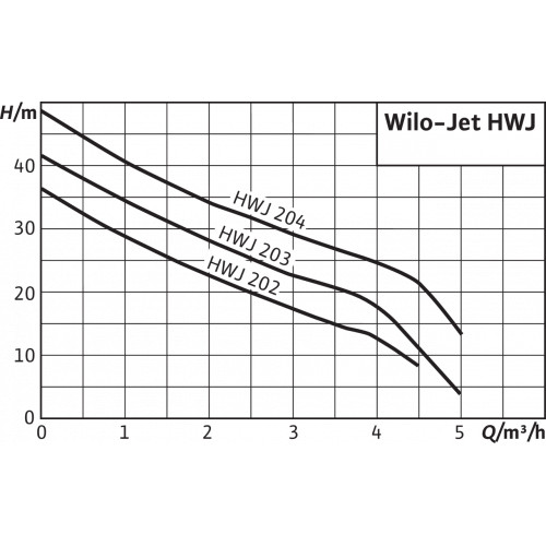 Станция насосная WILO HWJ-204-EM-R — изображение 3